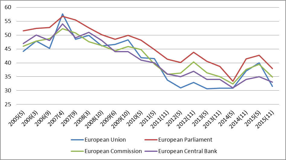 Figure 1. EU-average of citizens claiming that they “tend to trust” the specific institutions of the EU and the EU based on Eurobarometer.
