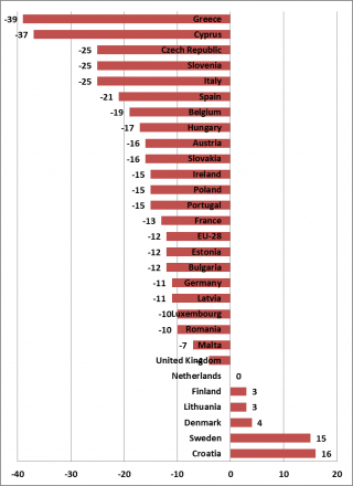 Figure 3. Change in national average of citizens tending to trust the EU between Eurobarometer 2005 (6) and 2015 (11).