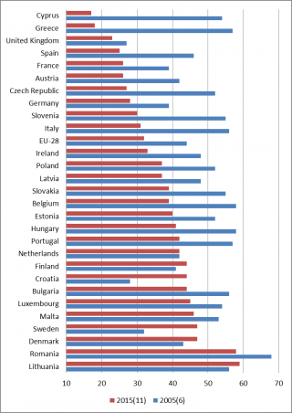 Figure 2. “Tend to trust the European Union”, national average Eurobarometer 2005 (6) and 2015 (11). 
