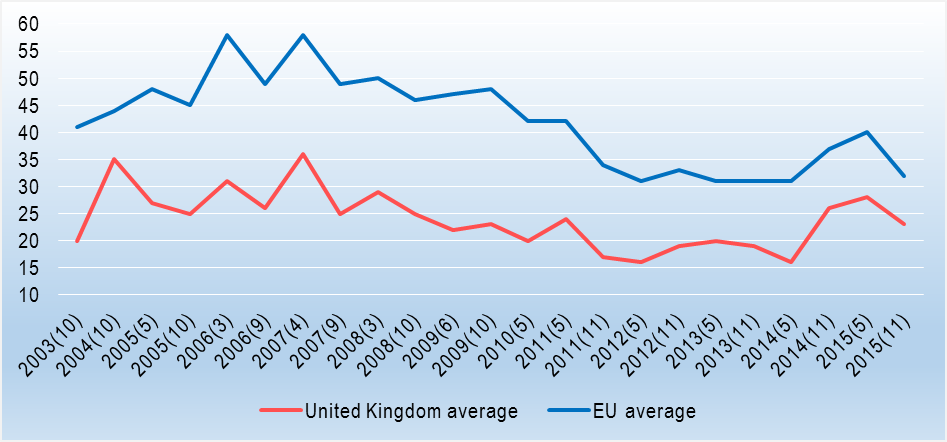 Table 1. Average (%) of citizens that answered that they “tend to trust the EU” 2003–2015. Source: Eurobarometer. 