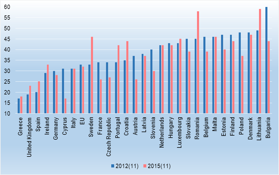 Table 2. National averages (%) of citizens that answered that they “tend to trust the EU” 2012 (11) and 2015 (11). Source: Eurobarometer. 
