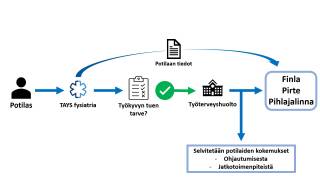 Kaaviokuva toisen vaiheen toteutuksesta. Samat asiat kerrottu tekstissä.