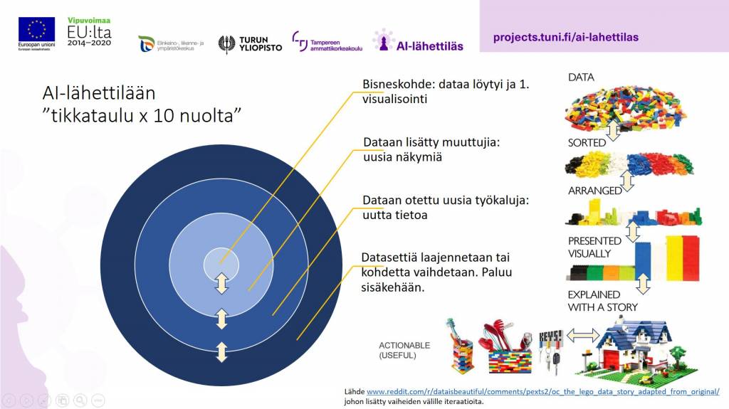 AI-tikkataulu ja legoesimerkki