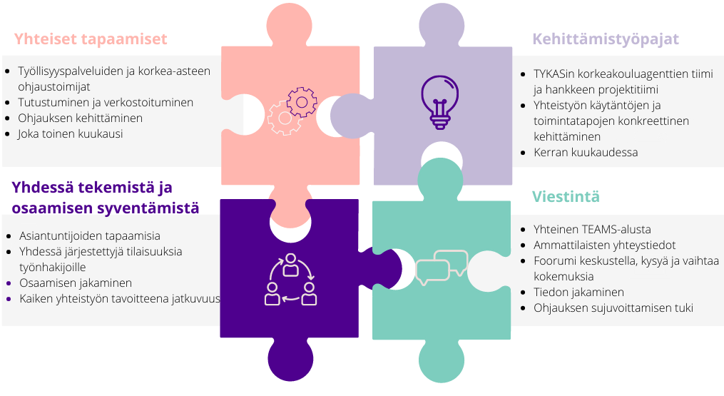 Kuvaus yhteistyön toteutustavoista. Keskellä on neljä palapelin palaa, joiden molemmin puolin on tekstikuvaukset yhteistyön osa-alueista: Yhteiset tapaamiset, kehittämistyöpajat, viestintä, yhdessä tekemistä ja osaamisen syventämistä. Tiedot löytyvät leipätekstistä.