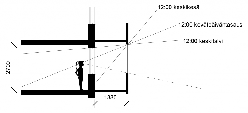 Syvän, lasitetun parvekkeen aurinkokaavio.