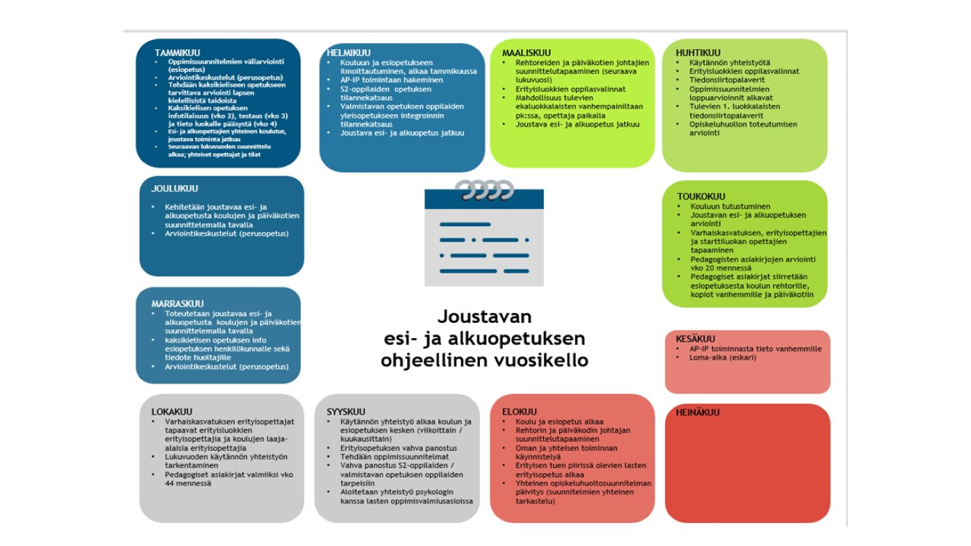 Kuvio, johon on kirjattu kuukausitasolla suunnitelma esi- ja alkuopetuksen yhteistyöstä.