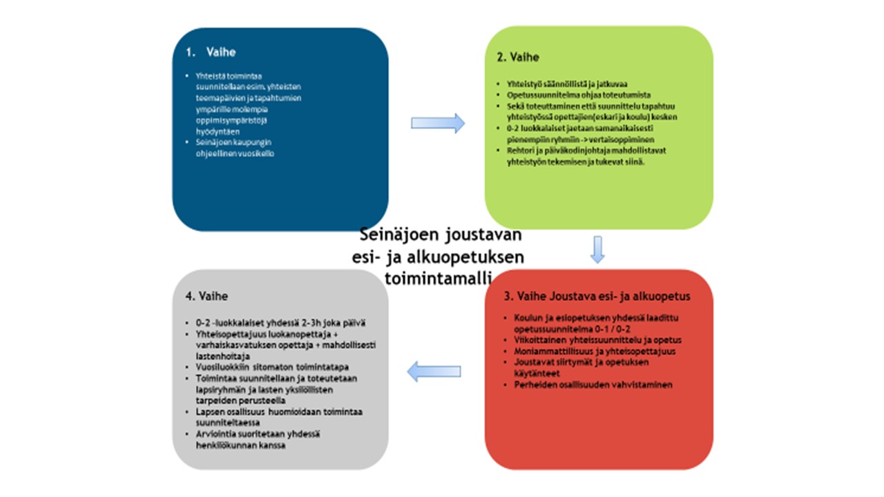 Kuvio, jossa on kuvattu esi- ja alkuopetuksen yhteistyön syventymisen neljä vaihetta.