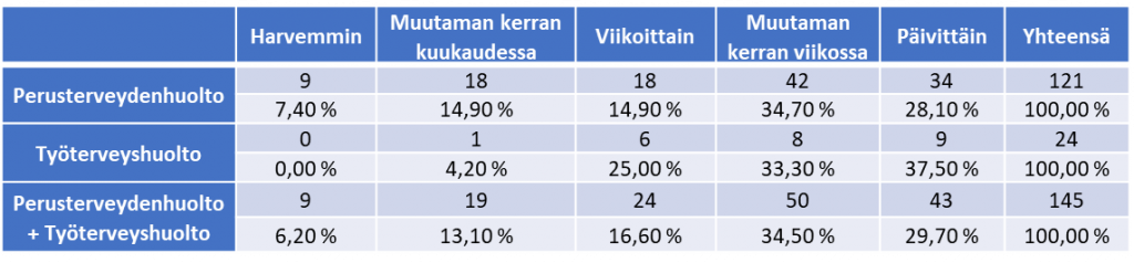 Työkyvyn tuen tarpeessa olevien potilaiden ilmeneminen suhteessa toimialaan