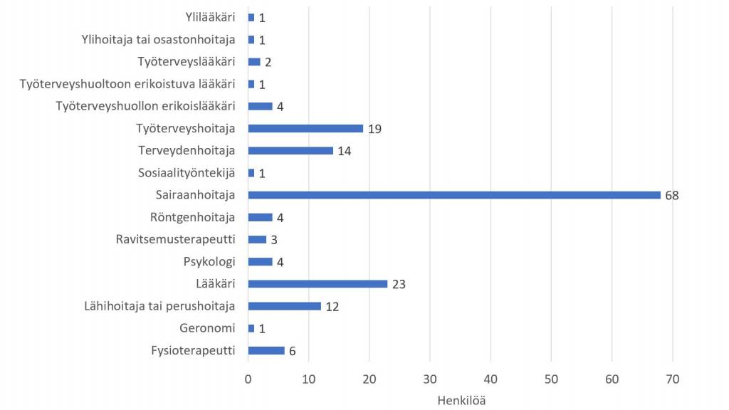 Vastaajat ammattiryhmittäin