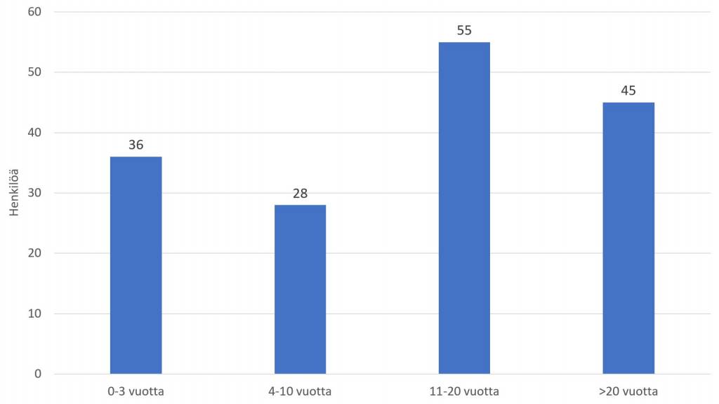 Vastaajien työkokemus vuosina