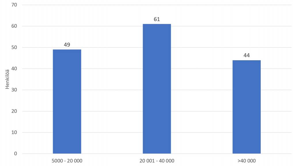 Vastaajien ensisijaisen työskentelypaikkakunnan koko
