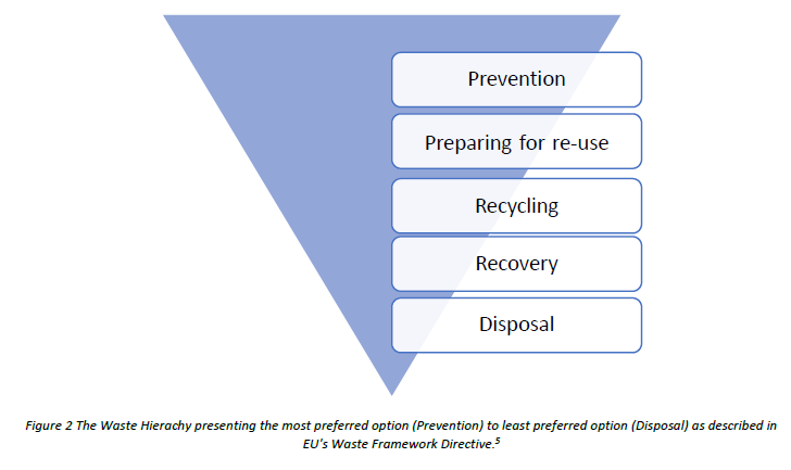 The waste hierarchy.