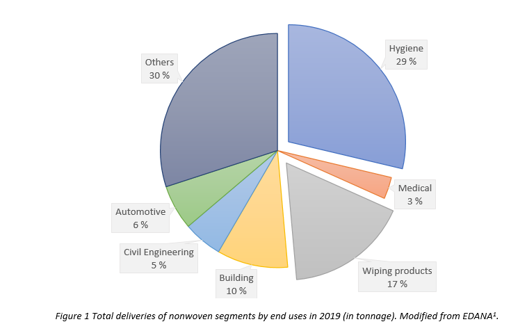 Total deliveries of nonwoven segments.