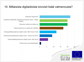 Pylväsdiagrammi vastauksista kysymykseen: "Millaisista digitaidoista toivoisit lisää valmennusta. Vastaukset: Videoiden tekeminen 22 kpl, Erilaisilla sähköisilla alustoilla toimiminen (esim. Flinga, Padlet) 20 kpl, Videoiden editointi ja tallennus 20 kpl, Valokuvaaminen ja valokuvien käsittely 17 kpl, Esitysgrafiikkaohjelman käyttö (esim. MS PowerPoint) 12 kpl, Verkkokokoustyökalujen käyttö (esim. Teams tai Zoom) 9 kpl, tekstinkäsittelyohjelman käyttö (esim. MS Word) 6kpl, Tietokoneen peruskäyttötaidot 1 kpl.