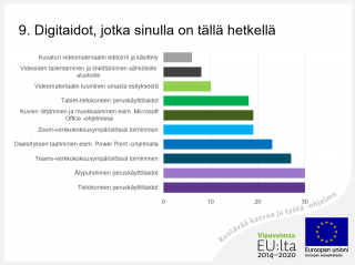 Pylväsdiagrammi vastauksista kysysmykseen: "Mitkä digitaidot sinulla on tällä hetkellä?"