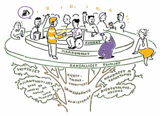 Kiertotalouden verkostoja kuvaava puu, jonka latvassa on kolme tasoa: kansalliset toimijat ja kunnat. 