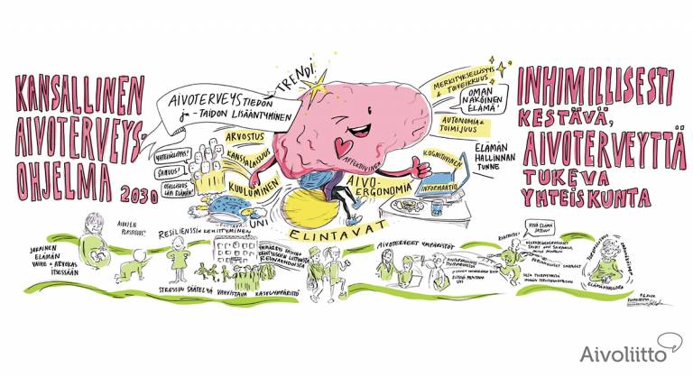 Piirroskuva kansallisen aivoterveysohjelman tärkeimmistä näkökulmista.