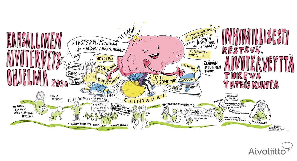Piirroskuva kansallisen aivoterveysohjelman tärkeimmistä näkökulmista.