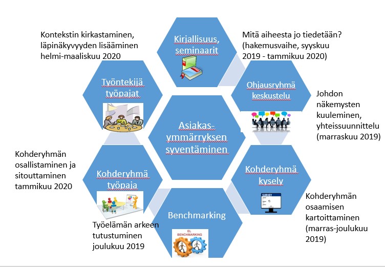Asiakasymmärryksen syventäminen kuviona