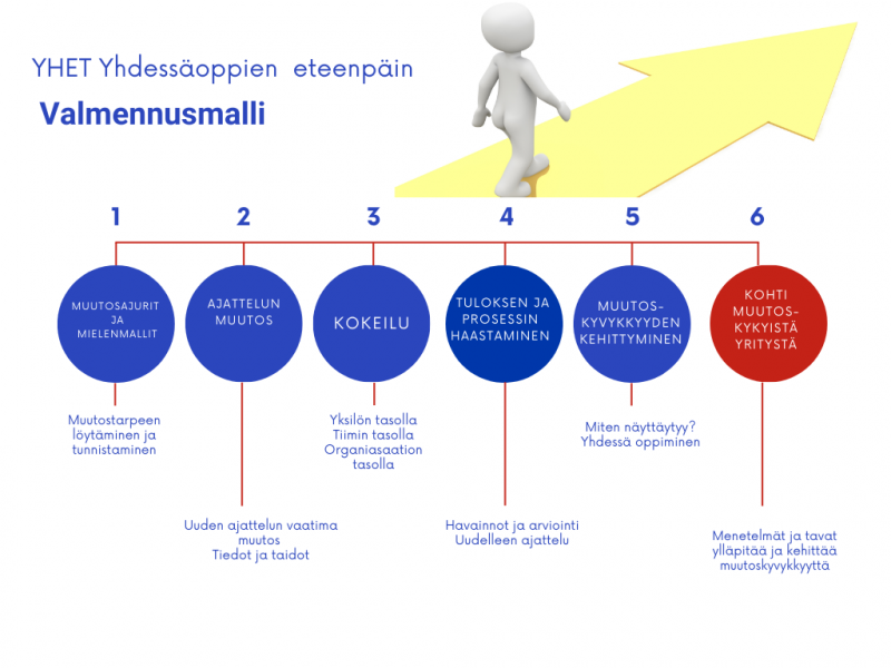 Yhdessäoppien eteenpäin- YHET -hankkeen valmennusmallista kuva