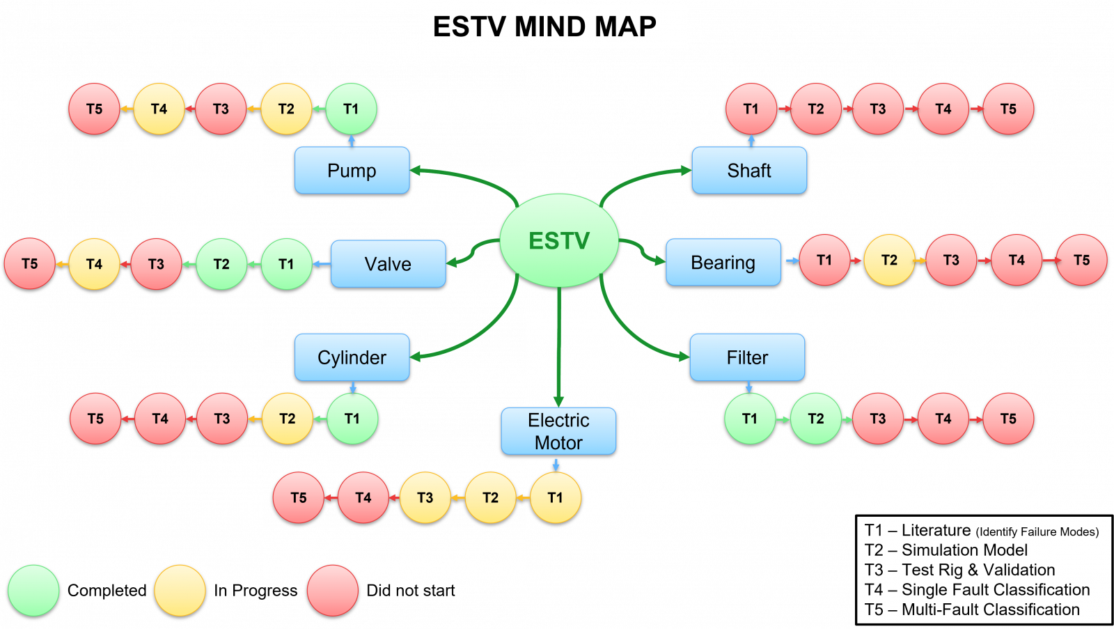 The several components in a hydraulic system that is of interest in the ESTV project is shown. The components are Pump, Shaft, Bearing, Cylinder, Valve, Filter, and Electric Motor. The progress related to each component in terms of literature, simulation model, test rig and validation, Single fault classification, and multi-fault classification is shown using three colors. Green is for completed, yellow for in progress and red for did not start respectively. The current progress is in pumps, valve, cylinder, and filter.