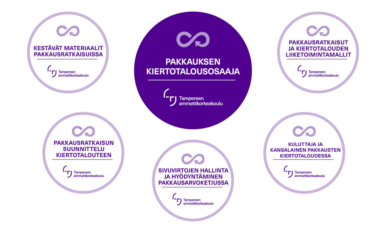 Koontikuva Pakkausalan kiertotalousosaaja -koulutuksen osaamismerkeistä.