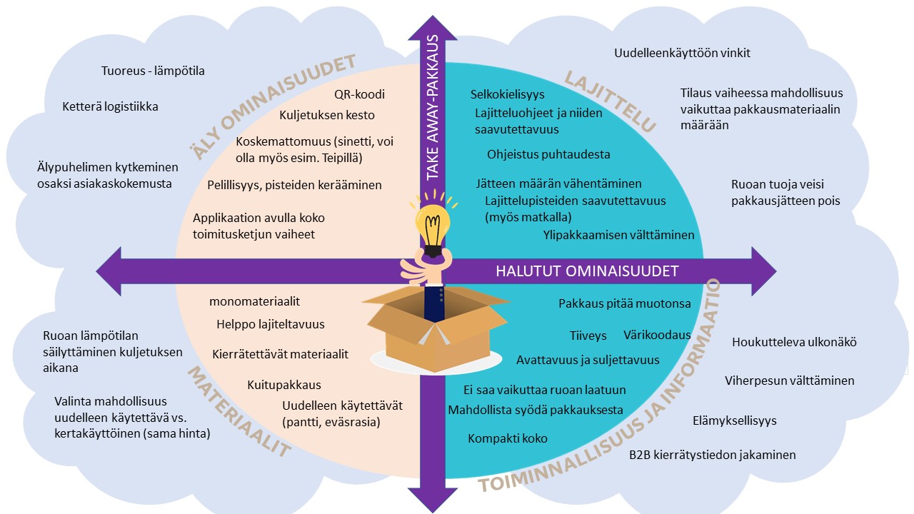 Kuva, jossa on take away -pakkausratkaisun halutut ominaisuudet. Ominaisuudet on lajiteltu älyominaisuuksiin, lajitteluun, toiminnallisuuteen ja informaatioon sekä materiaaleihin. Älyominaisuuksissa on qr-koodi, kuljetuksen kesto, koskemattomuus, pelillisyys sekä toimitusketjun vaiheet applikaation avulla. Ideoita tähän on ketterä logistiikka, tuoreus-lämpötila sekä älypuhelimen kytkeminen osaksi asiakaskokemusta. Halutut lajitteluominaisuudet ovat selkokielisyys, lajitteluohjeet, ohjeistus puhtaudesta, jätteen määrän vähentäminen, lajittelupisteiden saavutettavuus sekä ylipakkaamisen välttäminen. Ideoita tähän osioon on uudelleenkäytön vinkit, tilausvaiheessa mahdollisuus vaikuttaa pakkausmateriaalin määrään sekä se, että ruoan tuoja veisi pakkausjätteen pois. Halutut toiminnalisuus ja informaatio -ominaisuudet ovat se, että pakkaus on tiivis ja pitää muotonsa. myös värikoodi, avattavuus ja suljettavuus sekä kompakti koko ovat tärkeitä. Täytyy olla myös mahdollisuus syödä pakkauksesta sekä toiminnallisuus ei saa vaikuttaa ruoan laatuun. Tähän ideoina on houkutteleva ulkonäkö, vihrepesun välttäminen, elämyksellisyys sekä B2B kierrätystiedon jakaminen. Viimeisenä osiona on materiaalit. Haluttavaa on uudelleen käytettävät pakkaukset, kuitupakkaus, kierrätettävät materiaalit, helppo lajiteltavuus sekä monomateriaalit. Tähän ideoina on valintamahdollisuus uudelleenkäytettävän vs. kertakäyttöisen pakkauksen välillä, joiden hinta on sama. Tärkeää on, että ruoan lämpötila säilyy kuljetuksen aikana.