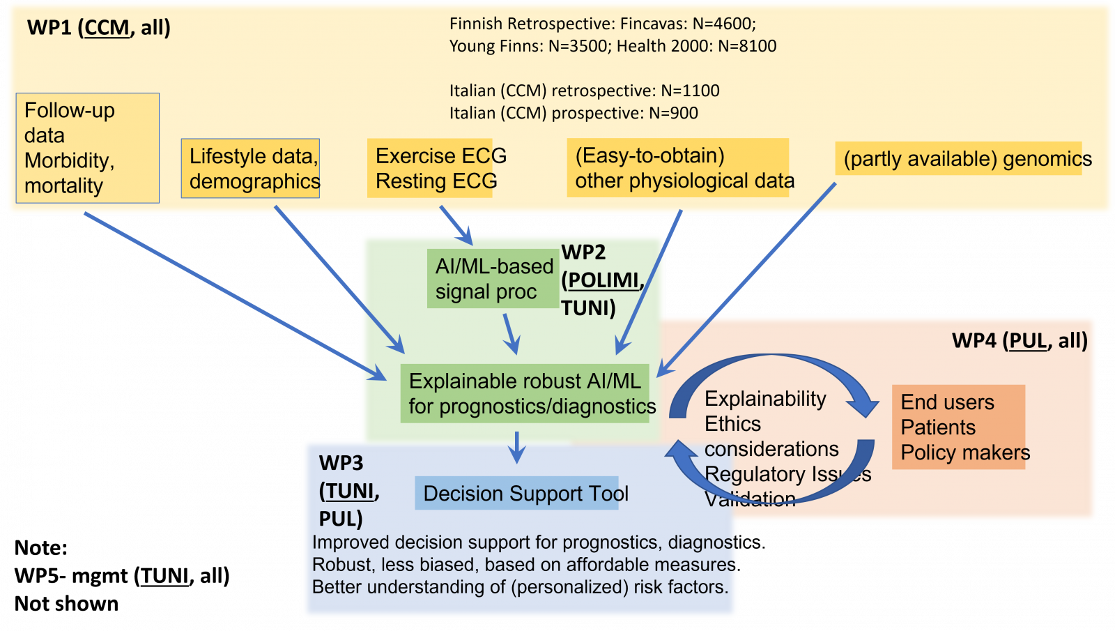 PerCard project- Work Package PERT diagram