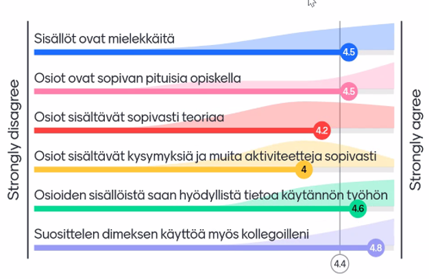 Kyselyn tulokset, jotka kuvattu tekstissä