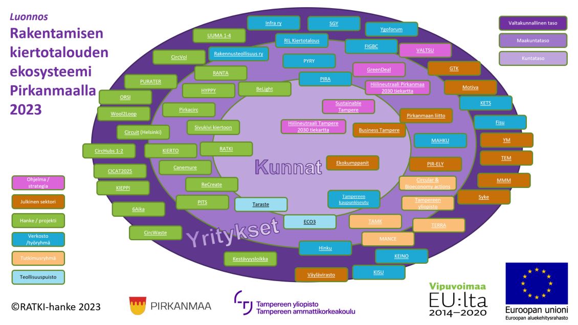 Pirkanmaan rakentamisen kiertotalous ekosysteemi kesäkuu 2023