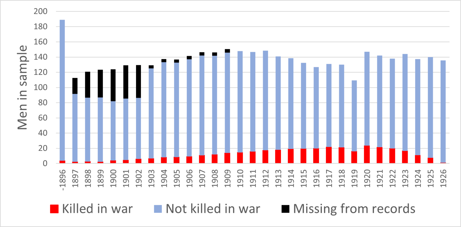 Finnish Army in World War II Database: Soldiers' birth years.