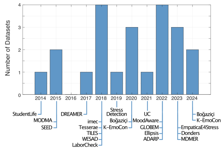 Open Access Emotion and Stress datasets by year