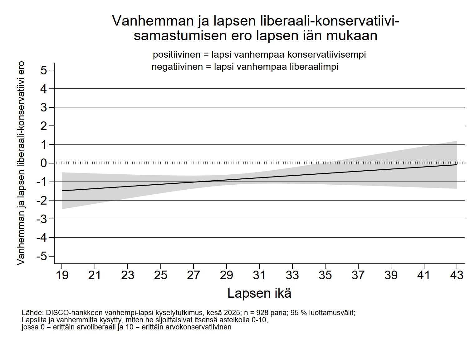 Vanhemman ja lapsen liberaali-konservatiivi-samastumisen ero lapsen iän mukaan