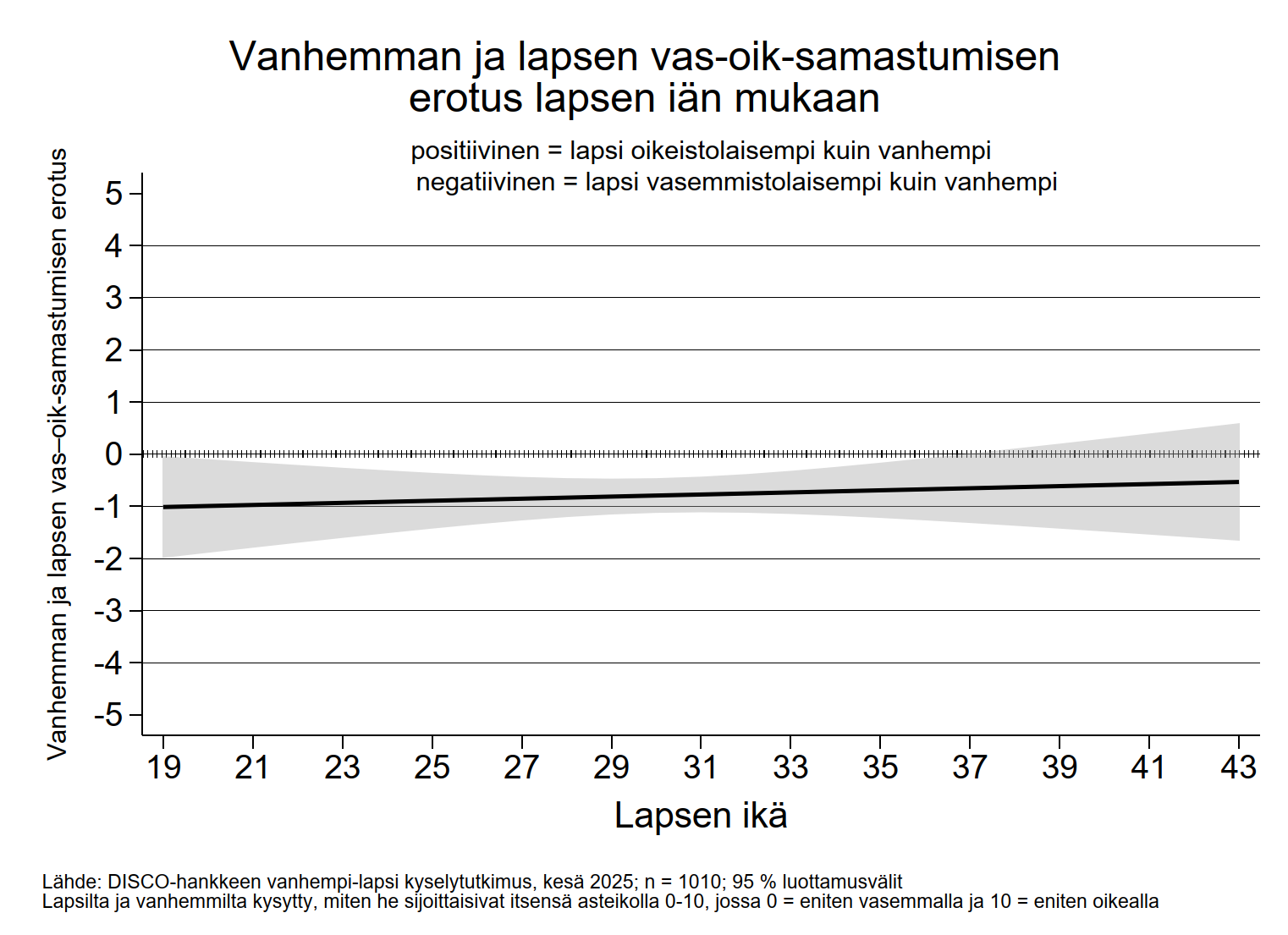 Vanhemman ja lapsen vas-oik-samastumisen erotus lapsen iän mukaan