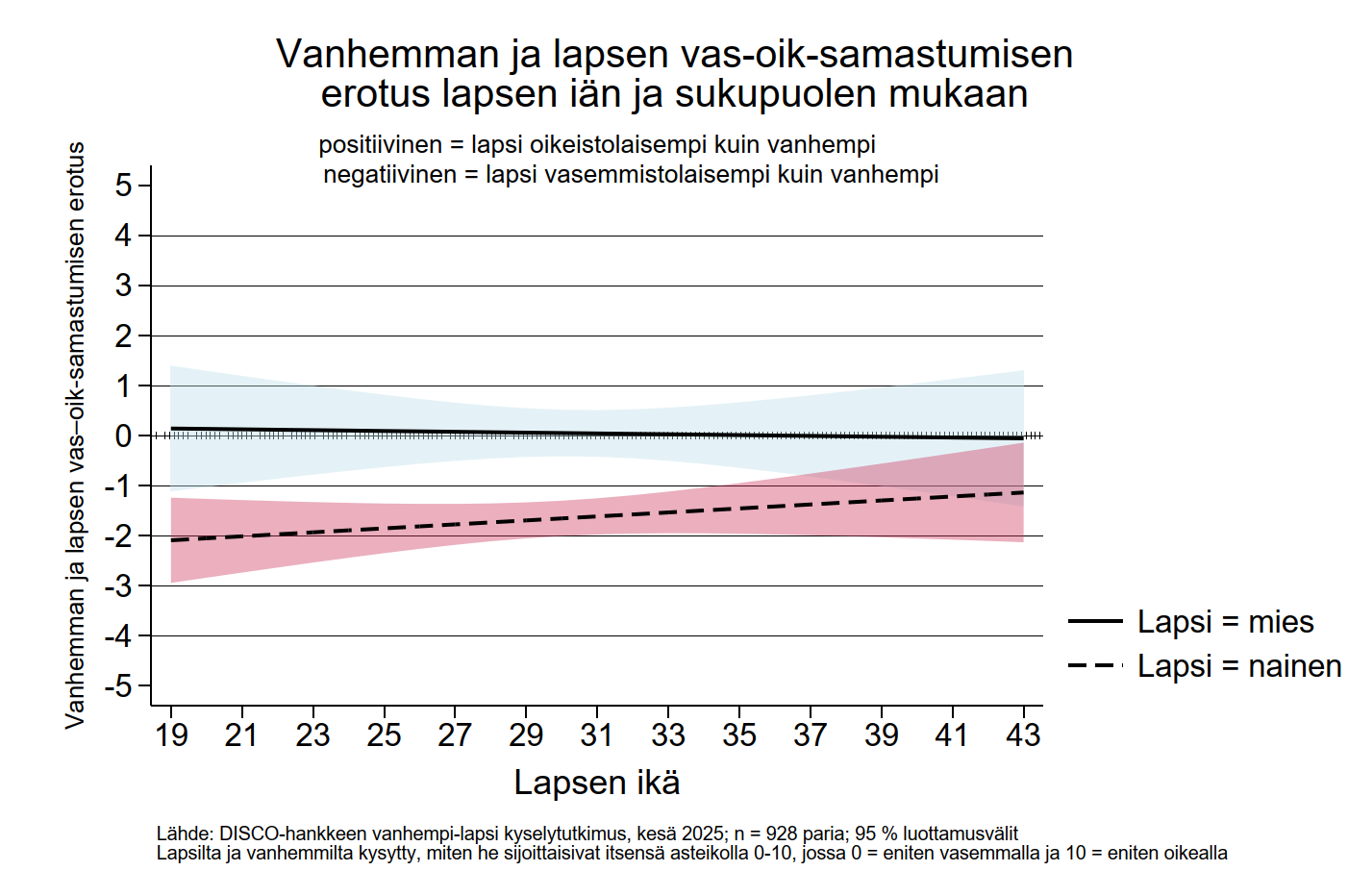 Vanhemman ja lapsen vas-oik-samastumisen erotus lapsen iän ja sukupuolen mukaan