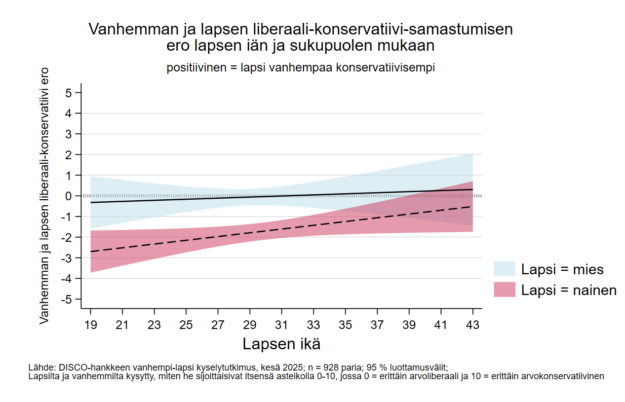 Kuvio 2: Vanhemman ja lapsen liberaali-konservatiivi-samastumisen ero lapsen iän ja sukupuolen mukaan