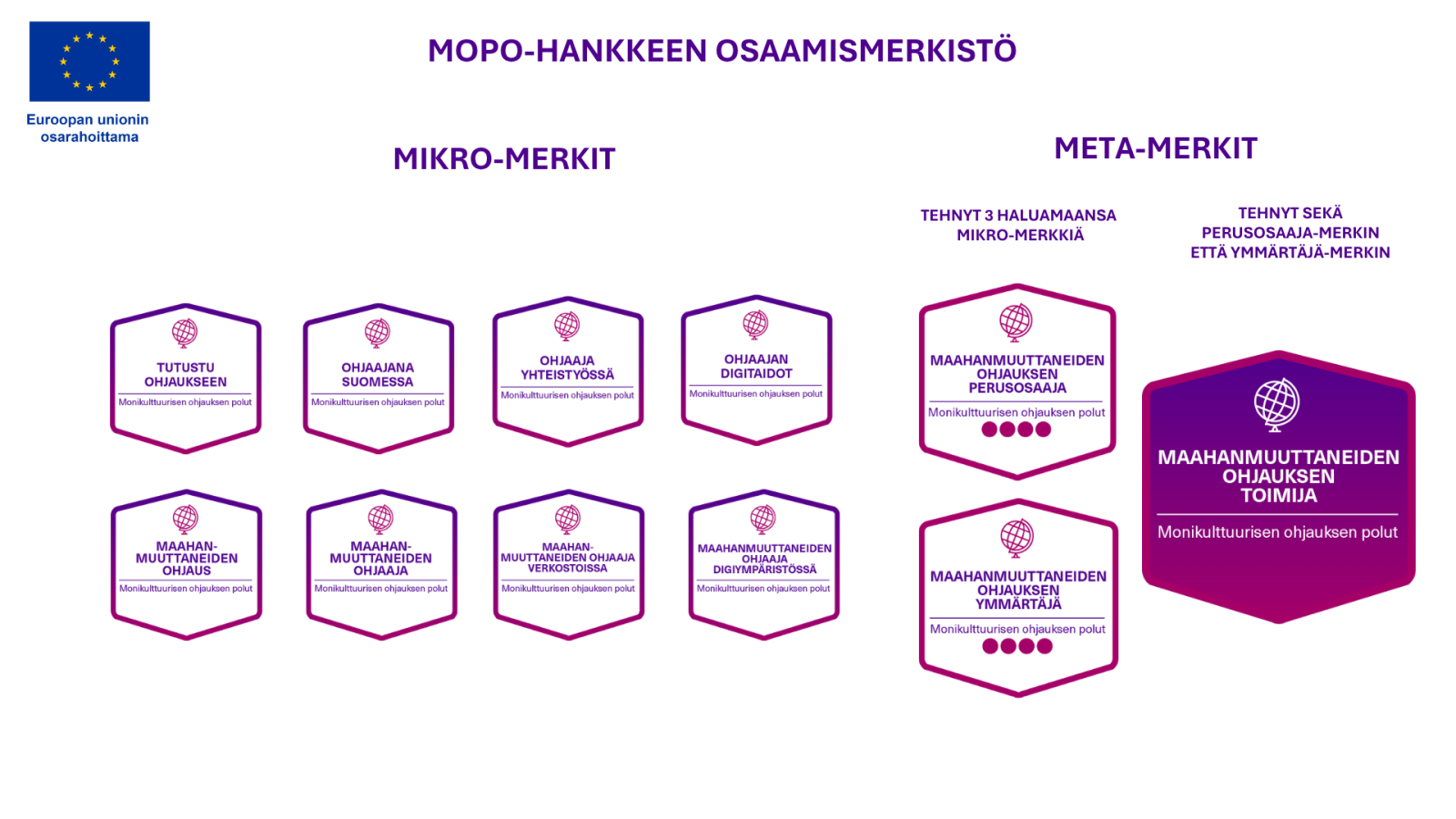 mopo-osaamismerkit, koonti