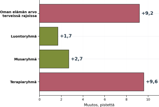 Vaakapylväskaavio osallisuusindeksin muutoksesta ryhmittäin. Muutos oli myönteinen kaikissa tarkastelluissa ryhmissä.
