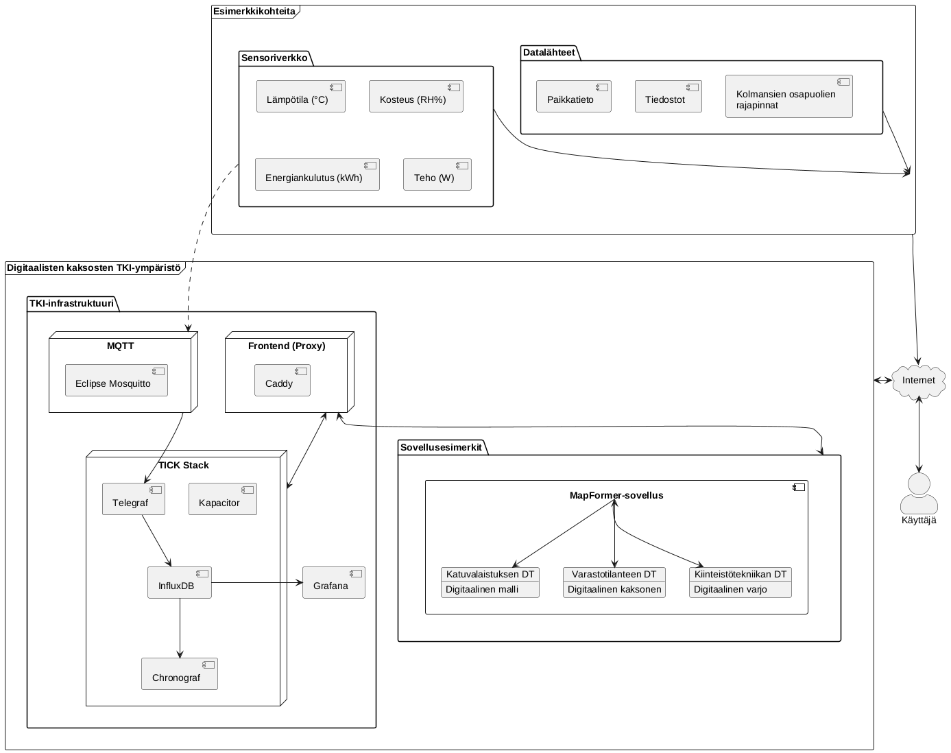 TKI-ympäristön arkkitehtuurin yleiskuvaus