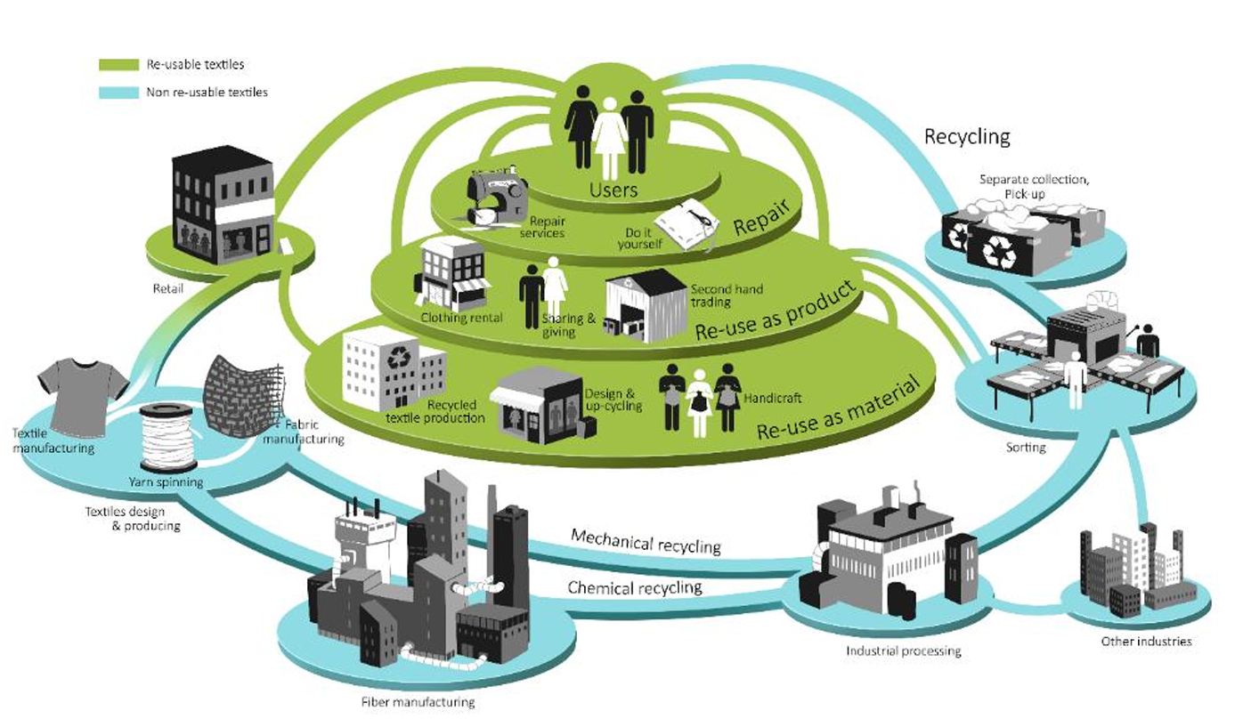Fontell, P., & Heikkilä, P. (2017). Model of circular business ecosystem for textiles. VTT Technical Research Centre of Finland. https://cris.vtt.fi/en/publications/model-of-circular-business-ecosystem-for-textiles