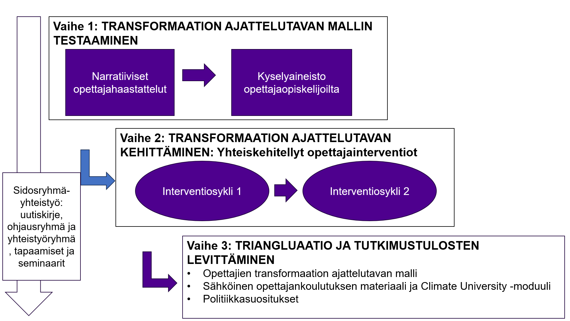 Kuvaus TeacherMind hankkeen vaiheista