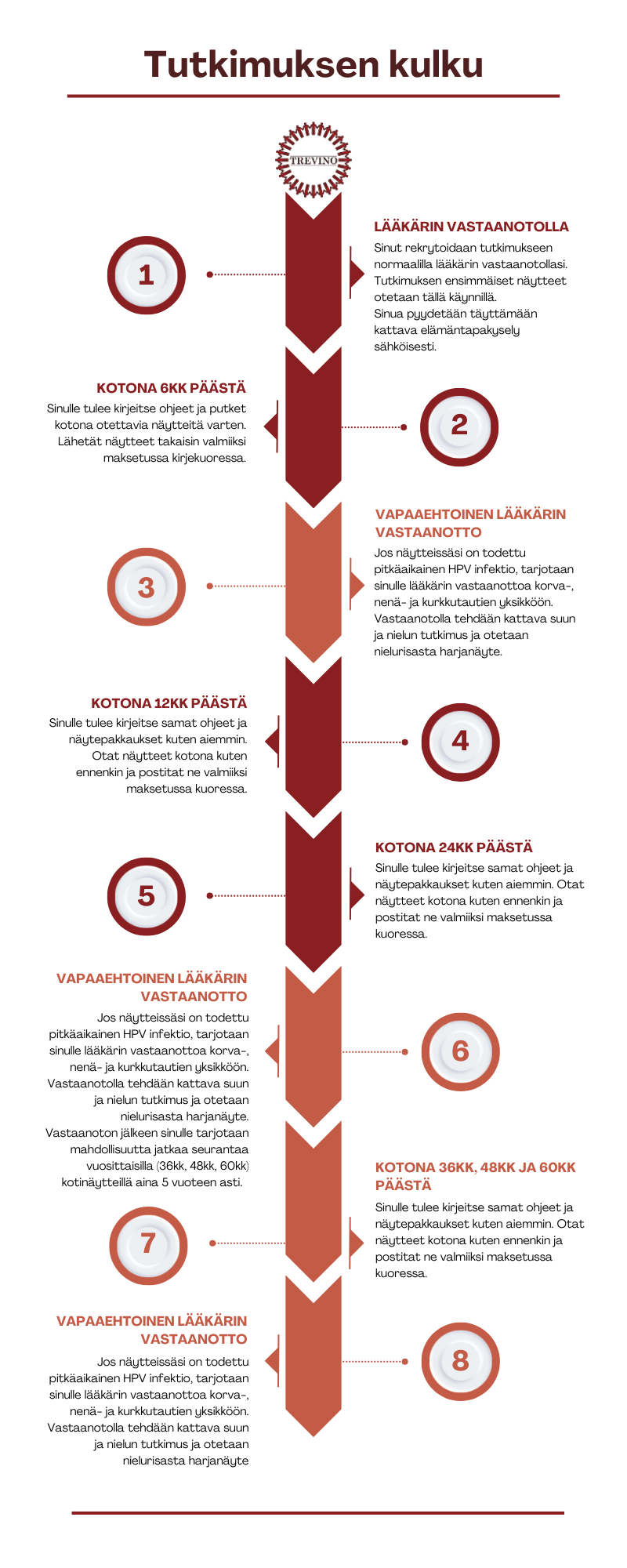 Tutkimuksen kulku henkilöille, jotka rekrytoidaan tutkimukseen lääkärin vastaanotolla, jossa käsitellään heidän kroonista HPV infektiota tai HPV positiivisen syövän esiastetta kohdunkaulassa, kohdunkaulan syöpää tai suun ja kaulanalueen syöpää.
