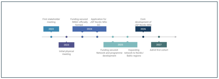 Timeline illustrating the development of the NNGC from 2022–2027