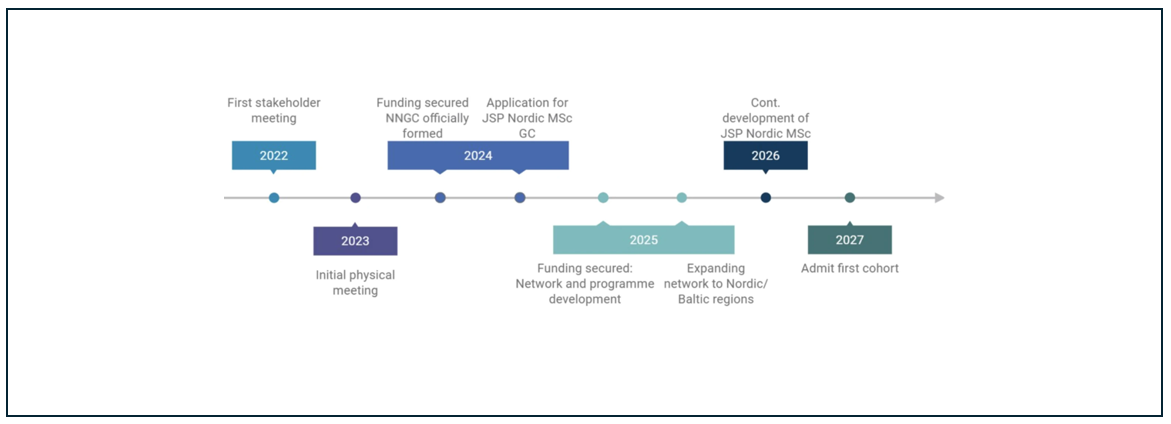 Timeline illustrating the development of the NNGC from 2022–2027