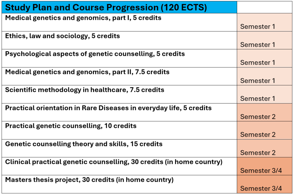 Medical genetics and genomics, part I, 5credits Ethics, law and sociology, 5 credits Psychological aspects of genetic counselling, 5 credits Medical genetics and genomics, part II, 7.5credits Scientific methodology in healthcare,7.5 credits Practical orientation in Rare Diseases in everyday life, 5 credits Practical genetic counselling, 10 credits Genetic counselling theory and skills, 15 credits Clinical practical genetic counselling, 30 credits Masters thesis project, 30 credits