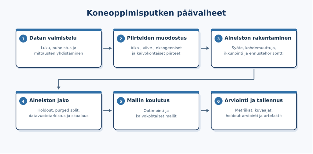 Kuvio 2. Koneoppimisputken tiivistetty rakenne. (Kuvio luotu ChatGPT 5.6 – tekoälysovellusta käyttäen.)