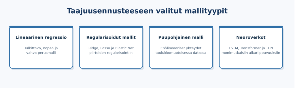 Kuvio 1. Lopullisessa versiossa käytetyt mallityypit. (Kuvio luotu ChatGPT 5.6 – tekoälysovellusta käyttäen.)