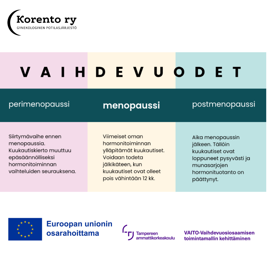 Vaihdevuodet-tietolaatikko, jossa on määritelty käsitteet perimenopaussi, menopaussi ja postmenopaussi. Lisäksi Korento ry:n, Euroopan unionin osarahoittama, Tamepreen ammattikorkeakoulu ja Vaihdevuosiosaamisen toimintamallin kehittäminen-logot.