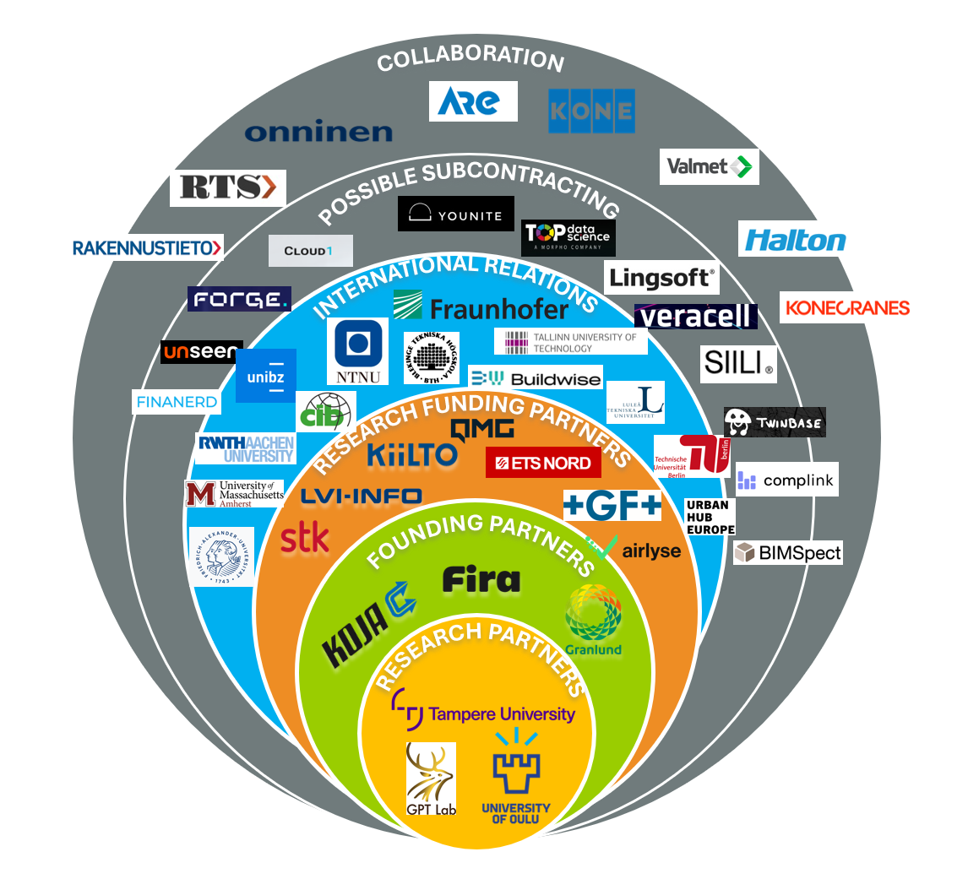 AI Champion ecosystem: in the inner most circle are the research partners Tampereen yliopisto and GBT Lab, Oulun yliopisto, in the next circle are the founding members Koja, Fira ja Granlund, then research funding partners ETS Nord, Kiilto, GF BFS, Nimlas (former QMG), LVI-Info, STK and Airlyse, after which international relations Friedrich-Alexander-UniversitätErlangen-Nürnberg, University of Massachusetts, RWTH Aachen University, Unibz, CIB, NTNU, Blekingen teknillinen korkeakoulu (BTH), Fraunhofer, Buildwise, Tallinn University of Technology, Luleå tekniska universitet, Technische Universität Berlin and Urban Hub Europe, after which are possible subcontrating Finanerd, unseen, Forge, Cloud1, Younite, TOP data science, Lingsoft, Yeracell, Siili, TwinBase, Complink and BIMSpect, and finally other collaboration organisations: Rakennustieto, RTS, Onninen, ARE, KONE, Valmet, Halton and Konecranes.