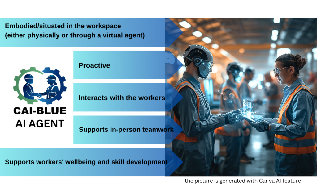 CAI-BLUE AI agents: embodied/situated in the workplace, proactive, interacts with workers, supports team work and workers' well-being